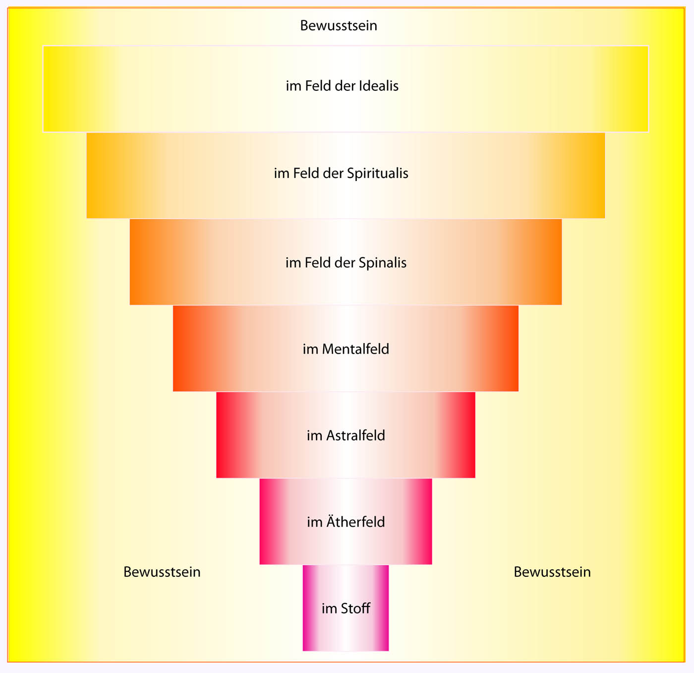 So arbeitet also im stofflichen Lebensfeld ein stoffliches Bewusstsein Im therfeld wirkt ein therbewusstsein im Astralfeld ein Astralbewusstsein